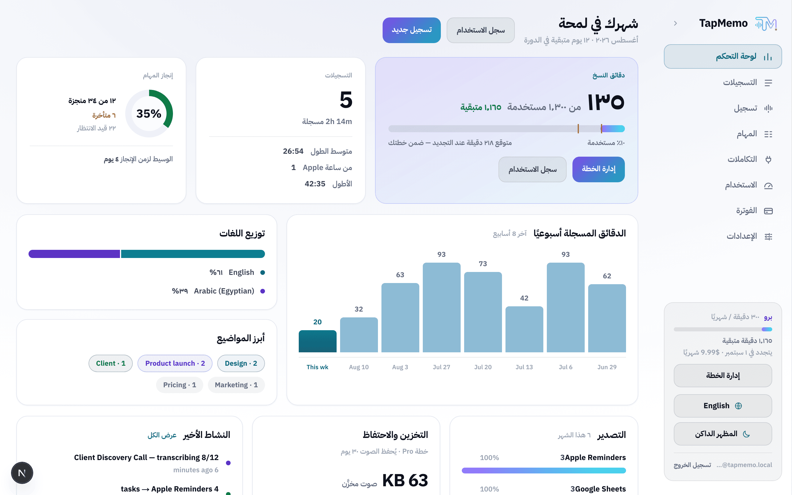 لوحة تحكم TapMemo على الويب: دقائق النسخ المستخدمة، والتسجيلات وإنجاز المهام، والدقائق المسجلة أسبوعيًا، وتوزيع اللغات، وأبرز المواضيع، والتصدير والنشاط الأخير.