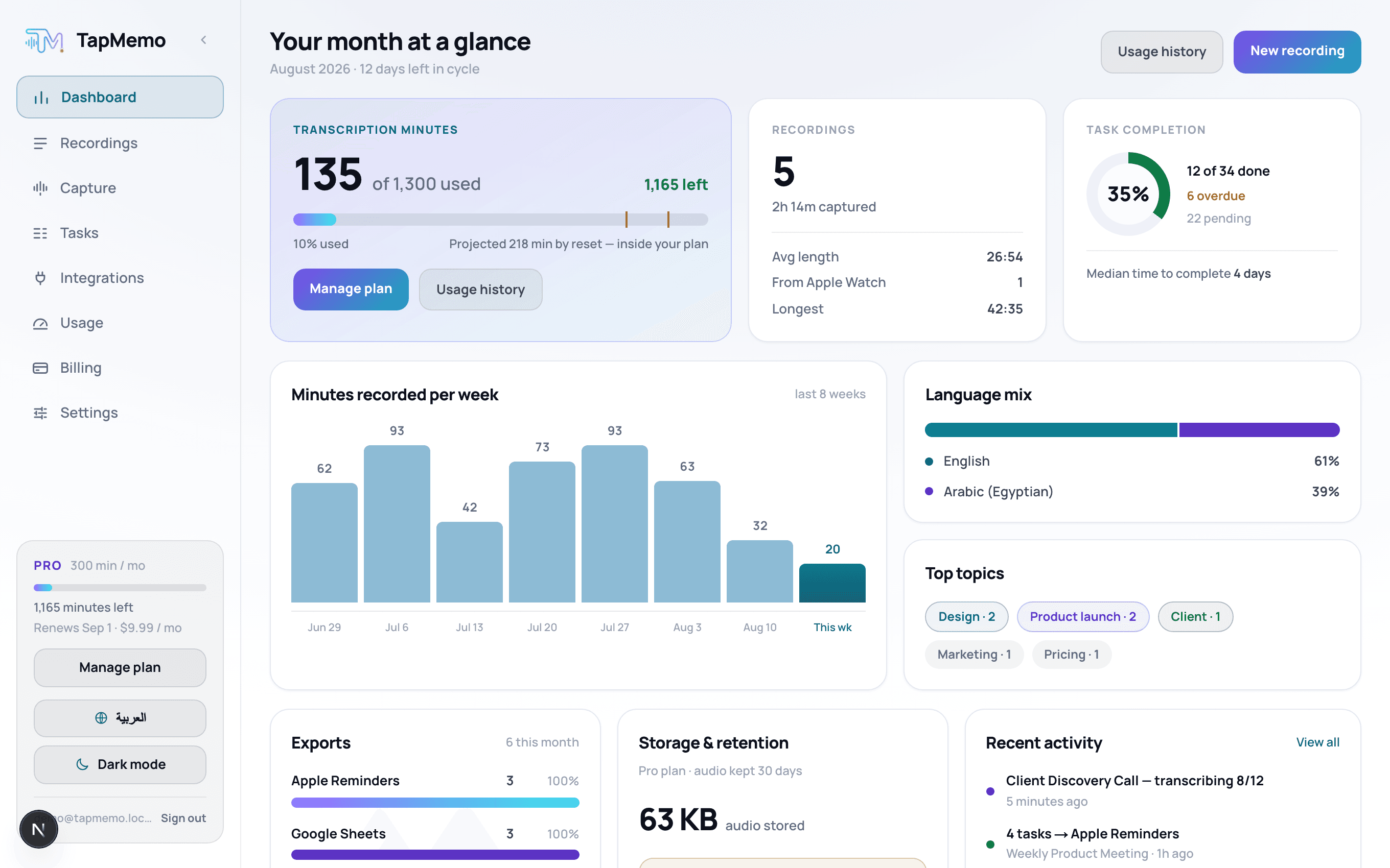 The TapMemo web dashboard: transcription minutes used, recordings and task completion, minutes recorded per week, language mix, top topics, exports and recent activity.